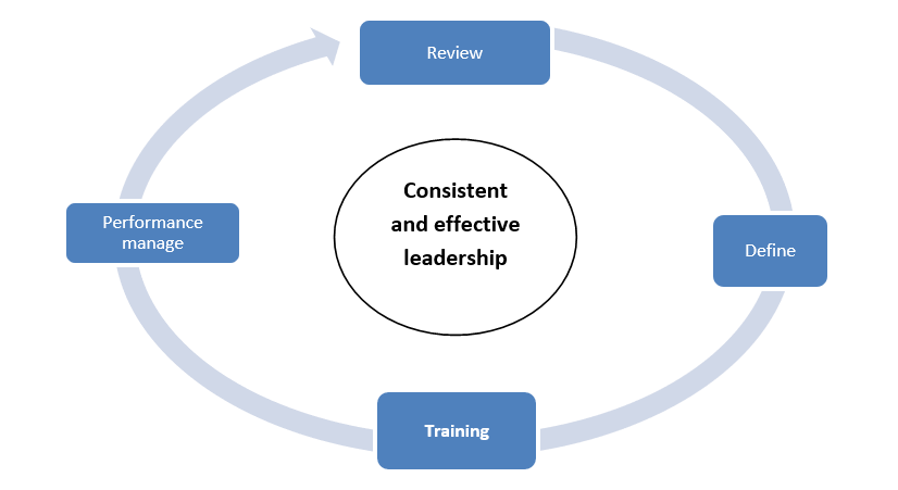 Positive leadership behaviours framework: review, define, train and performance manage