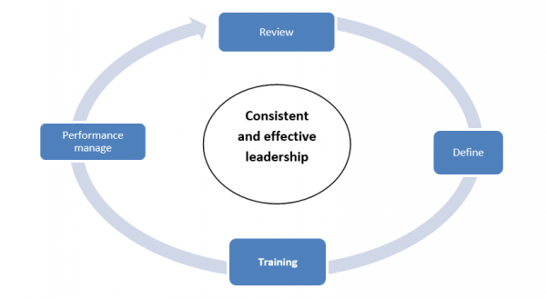 Positive leadership behaviours framework: review, define, train and performance manage